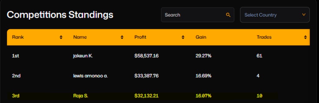Competition standings — Roja S. ranked 3rd, $32,132.21 profit